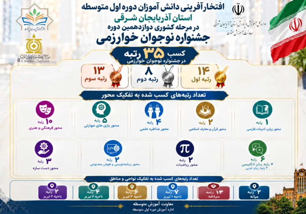 مراغه با کسب ۱۴ رتبه کشوری، پیشتاز جشنواره نوجوان خوارزمی