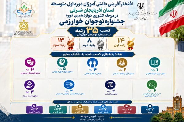 مراغه با کسب ۱۴ رتبه کشوری، پیشتاز جشنواره نوجوان خوارزمی